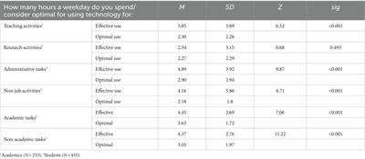 Technostress and time spent online. A cross-cultural comparison for teachers and students